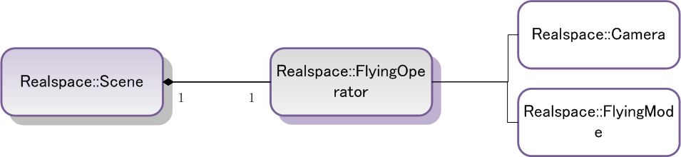 FlyingOperator the structure chart of the fly status class